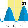 Parris Island tide chart for Sunday, April 25, 2021