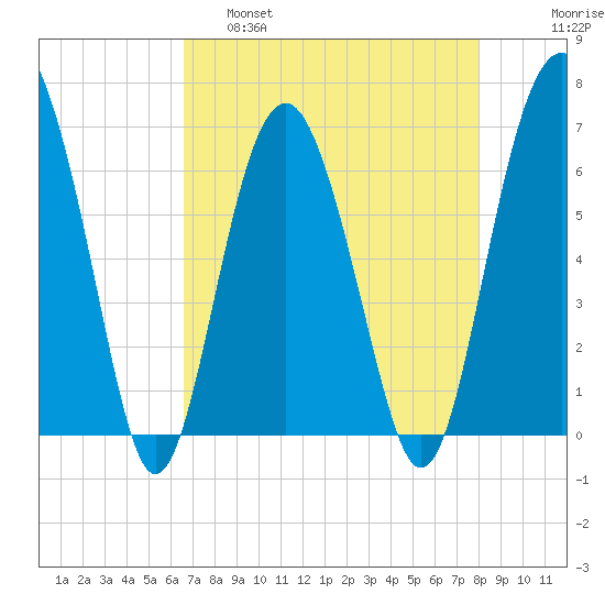 Parris Island tide chart for Thursday, April 29, 2021