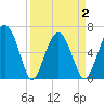 Parris Island tide chart for Friday, April 2, 2021