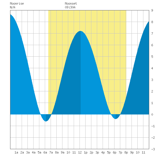 Parris Island tide chart for Friday, April 30, 2021