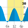 Parris Island tide chart for Friday, April 30, 2021