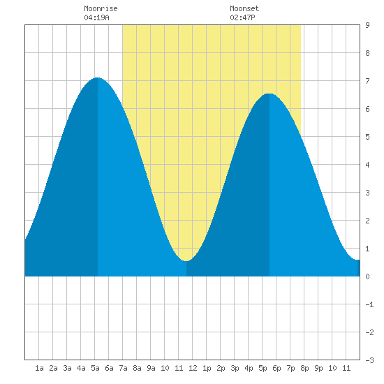 Parris Island tide chart for Tuesday, April 6, 2021