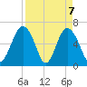 Parris Island tide chart for Wednesday, April 7, 2021