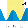 Parris Island tide chart for Friday, May 14, 2021