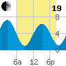 Parris Island tide chart for Wednesday, May 19, 2021