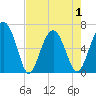 Parris Island tide chart for Saturday, May 1, 2021