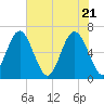 Parris Island tide chart for Friday, May 21, 2021