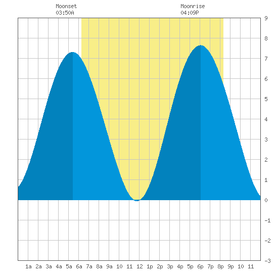 Parris Island tide chart for Saturday, May 22, 2021