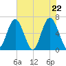 Parris Island tide chart for Saturday, May 22, 2021