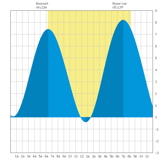 Parris Island tide chart for Sunday, May 23, 2021