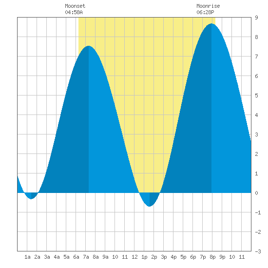 Parris Island tide chart for Monday, May 24, 2021