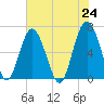 Parris Island tide chart for Monday, May 24, 2021