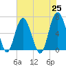 Parris Island tide chart for Tuesday, May 25, 2021