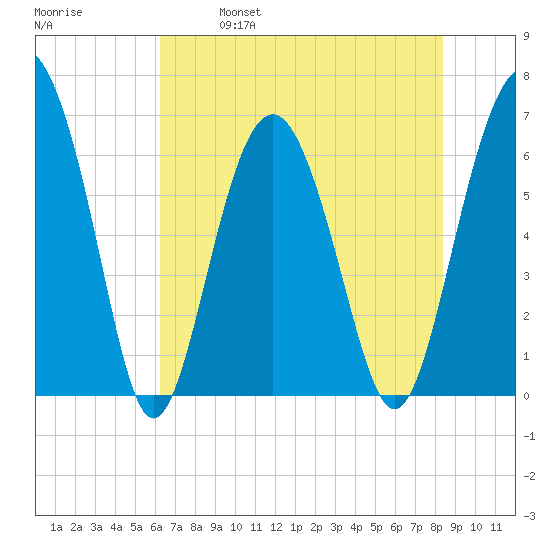 Parris Island tide chart for Saturday, May 29, 2021