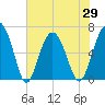 Parris Island tide chart for Saturday, May 29, 2021