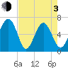 Parris Island tide chart for Monday, May 3, 2021