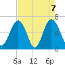 Parris Island tide chart for Friday, May 7, 2021