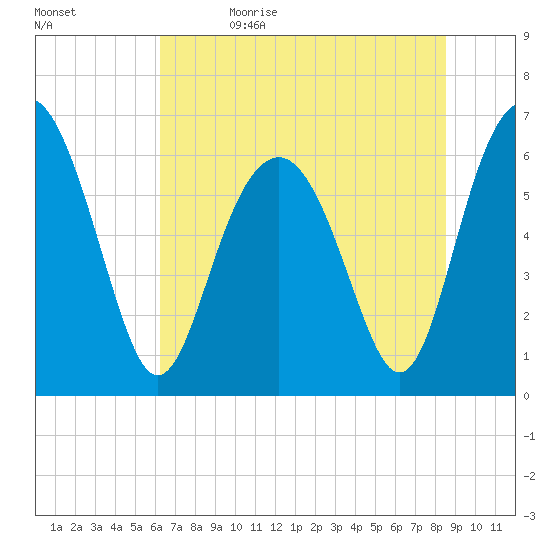 Parris Island tide chart for Monday, June 14, 2021