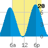 Parris Island tide chart for Sunday, June 20, 2021
