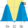 Parris Island tide chart for Monday, June 21, 2021
