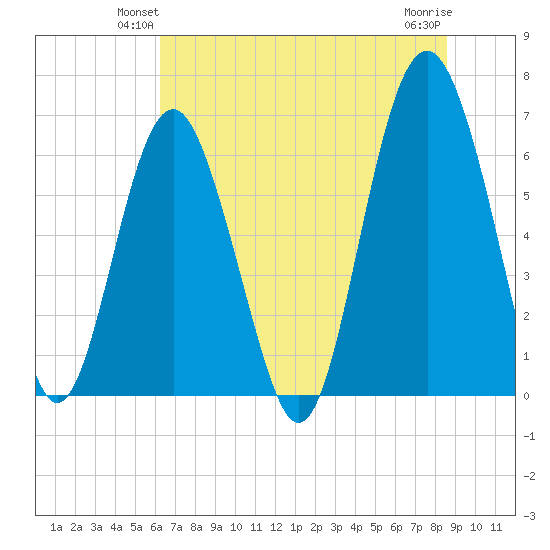 Parris Island tide chart for Tuesday, June 22, 2021