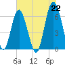 Parris Island tide chart for Tuesday, June 22, 2021