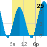 Parris Island tide chart for Friday, June 25, 2021