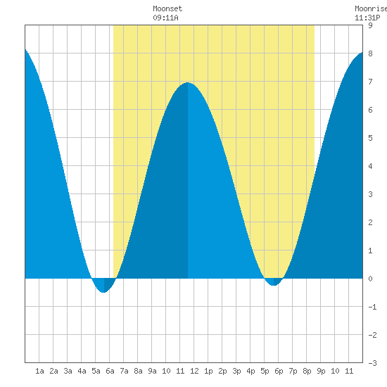 Parris Island tide chart for Sunday, June 27, 2021