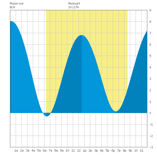 Parris Island tide chart for Monday, June 28, 2021