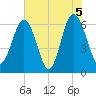 Parris Island tide chart for Saturday, June 5, 2021