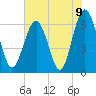 Parris Island tide chart for Wednesday, June 9, 2021
