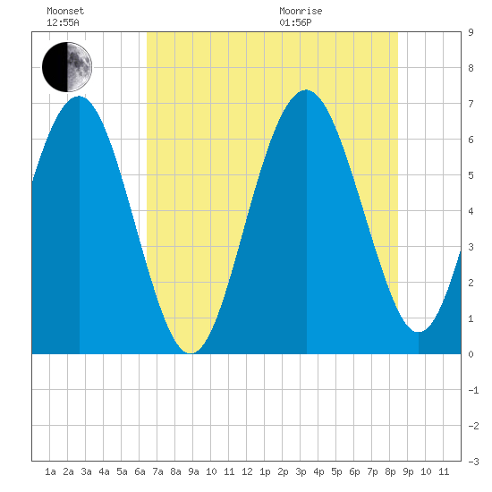 Parris Island tide chart for Saturday, July 17, 2021