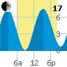 Parris Island tide chart for Saturday, July 17, 2021