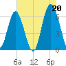 Parris Island tide chart for Tuesday, July 20, 2021