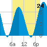 Parris Island tide chart for Saturday, July 24, 2021