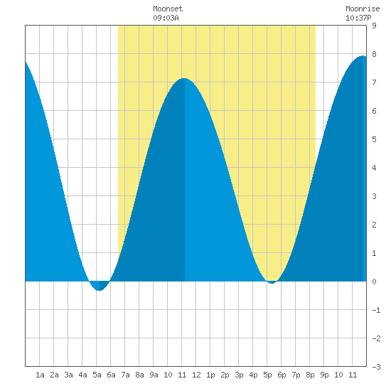 Parris Island tide chart for Monday, July 26, 2021