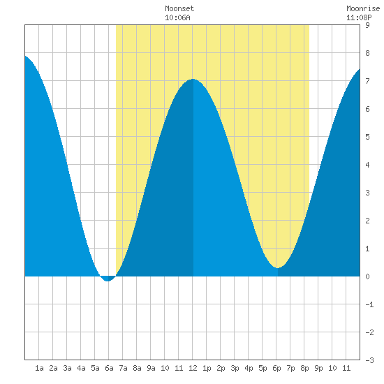 Parris Island tide chart for Tuesday, July 27, 2021