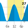Parris Island tide chart for Tuesday, July 27, 2021