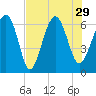 Parris Island tide chart for Thursday, July 29, 2021