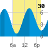 Parris Island tide chart for Friday, July 30, 2021