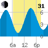 Parris Island tide chart for Saturday, July 31, 2021