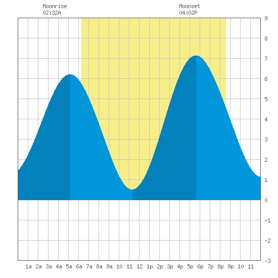 Parris Island tide chart for Sunday, July 4, 2021