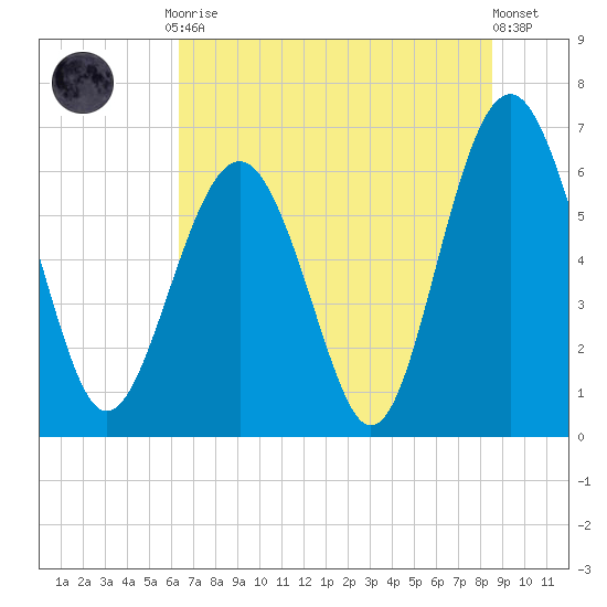 Parris Island tide chart for Friday, July 9, 2021