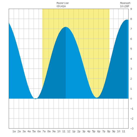 Parris Island tide chart for Wednesday, August 11, 2021