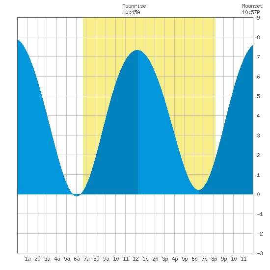 Parris Island tide chart for Thursday, August 12, 2021