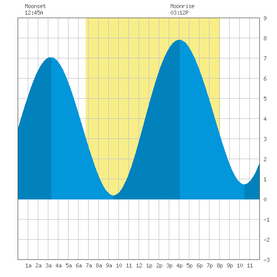 Parris Island tide chart for Monday, August 16, 2021