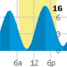 Parris Island tide chart for Monday, August 16, 2021