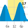 Parris Island tide chart for Tuesday, August 17, 2021