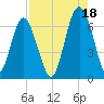 Parris Island tide chart for Wednesday, August 18, 2021