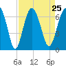 Parris Island tide chart for Wednesday, August 25, 2021